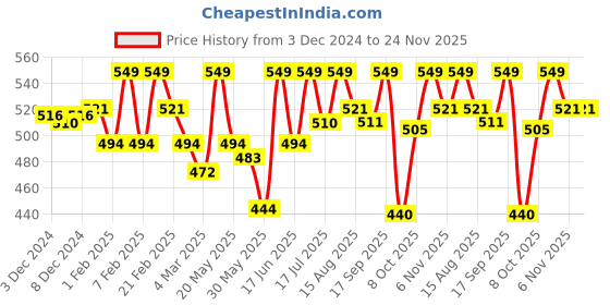 myntra.com ASHPVEDA Nayaab Moisturizing Face Cream Enriched With Kumkumadi Oil - 100 g ashpveda Price History Graph from 3 Dec 2024 to 24 Nov 2025