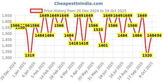 myntra.com ASHPVEDA Nayaab Moisturizing Face Cream Enriched With Kumkumadi Oil - 100 g ashpveda Price History Graph from 20 Dec 2024 to 17 Oct 2025