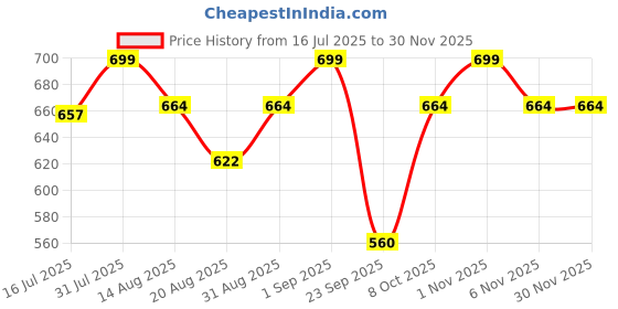 myntra.com ASHPVEDA Nourishing and Restoring Night Cream - 50 g ashpveda Price History Graph from 16 Jul 2025 to 29 Nov 2025