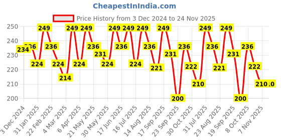 myntra.com ASHPVEDA Sensuous Jasmine & Mogra Soap - 75 g ashpveda Price History Graph from 3 Dec 2024 to 23 Nov 2025