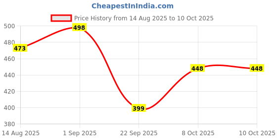 myntra.com ASHPVEDA Set Of 2 Hydrating Rose Soap - 75 g Each ashpveda Price History Graph from 14 Aug 2025 to 10 Oct 2025