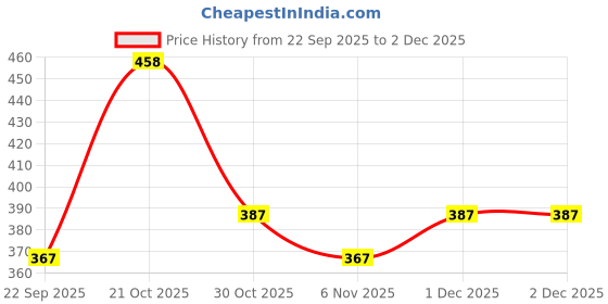 myntra.com ASHPVEDA Set Of 2 Sandalwood & Saffron Ayurvedic Handmade Soap- 100 g Each ashpveda Price History Graph from 22 Sep 2025 to 2 Dec 2025