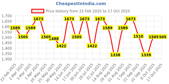 myntra.com ASHPVEDA Set Of 3 Essense of Essentials Kit ashpveda Price History Graph from 22 Feb 2025 to 16 Oct 2025