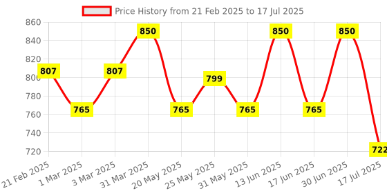myntra.com ASHPVEDA Set Of 3 Go Frizz Free Kit - 50 ml Each ashpveda Price History Graph from 21 Feb 2025 to 30 Jun 2025