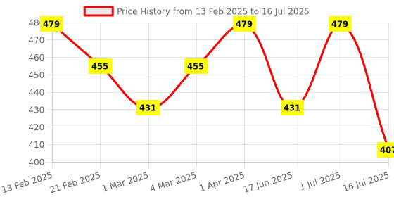 myntra.com ASHPVEDA Set Of 3 Goat Milk Soap - 100 g, Hand Cream - 15 g & Body Lotion Kit- 30 ml ashpveda Price History Graph from 13 Feb 2025 to 1 Jul 2025