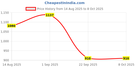 myntra.com ASHPVEDA Set Of 3 Ruh Khus Bathing Soap For Hydration - 100 g Each ashpveda Price History Graph from 14 Aug 2025 to 8 Oct 2025