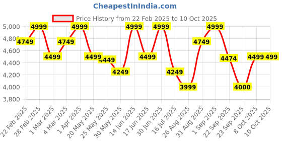 myntra.com ASHPVEDA Set Of 3 Saffron Delight Kit Gift Set ashpveda Price History Graph from 22 Feb 2025 to 10 Oct 2025