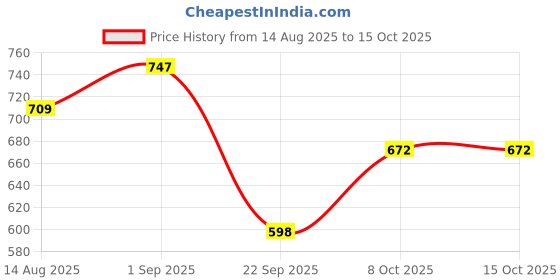 myntra.com ASHPVEDA Set Of 3 Sandalwood & Turmeric Soap - 75 g Each ashpveda Price History Graph from 14 Aug 2025 to 14 Oct 2025