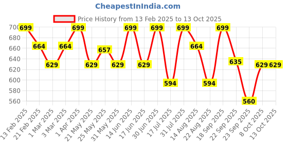 myntra.com ASHPVEDA Set Of 4 Body Wash, Badam Oil, Body Lotion - 30 ml Each & Hand Cream - 15 g ashpveda Price History Graph from 13 Feb 2025 to 13 Oct 2025