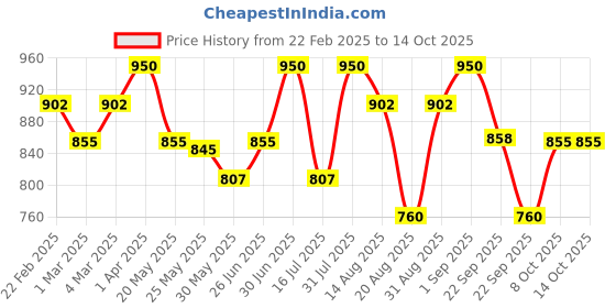 myntra.com ASHPVEDA Set Of 4 Get a Glow Box Gift Set ashpveda Price History Graph from 22 Feb 2025 to 13 Oct 2025