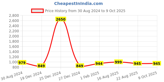 myntra.com ASHRU Ethnic Motifs Printed Empire Kurta with Trousers & Dupatta ashru Price History Graph from 30 Aug 2024 to 8 Oct 2025