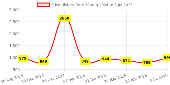 myntra.com ASHRU Ethnic Motifs Printed Pleated A-Line Kurta & Trouser With Dupatta ashru Price History Graph from 30 Aug 2024 to 6 Jul 2025