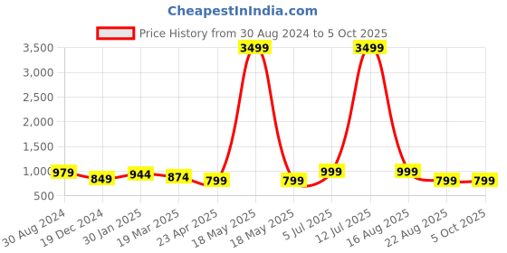myntra.com ASHRU Ethnic Motifs Printed Regular Mirror Work Kurta with Trousers & Dupatta ashru Price History Graph from 30 Aug 2024 to 5 Oct 2025