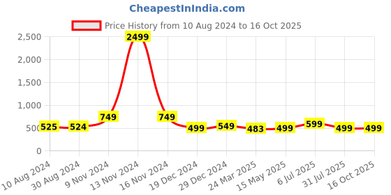 myntra.com ASHRU Ethnic Motifs Printed Round Neck empire style Anarkali Kurta ashru Price History Graph from 10 Aug 2024 to 14 Oct 2025