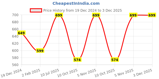 myntra.com ASHRU Floral Printed Fit & Flare Midi Dress ashru Price History Graph from 19 Dec 2024 to 3 Dec 2025