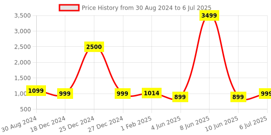 myntra.com ASHRU Floral Printed Regular Mirror Work Kurta With Patiala & Dupatta ashru Price History Graph from 30 Aug 2024 to 6 Jul 2025