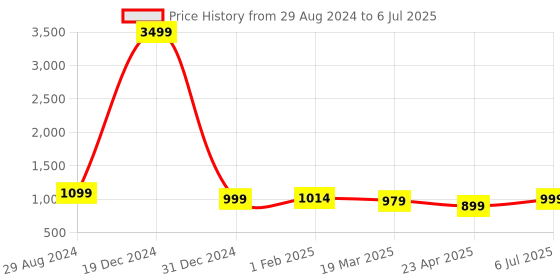 myntra.com ASHRU Floral Printed Regular Mirror Work Kurta With Patiala & Dupatta ashru Price History Graph from 29 Aug 2024 to 6 Jul 2025