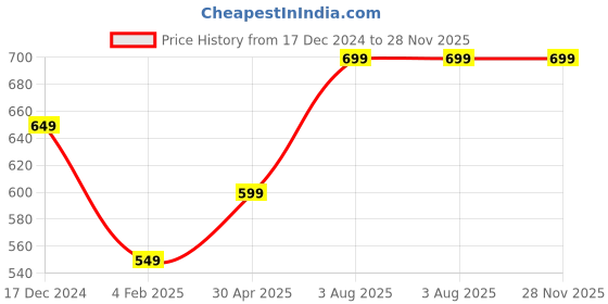 myntra.com ASHRU Heart Printed Square Neck Flared Dress ashru Price History Graph from 17 Dec 2024 to 28 Nov 2025