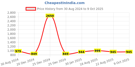 myntra.com ASHRU Printed Regular Mukaish Kurta With Trousers & Dupatta ashru Price History Graph from 30 Aug 2024 to 8 Oct 2025