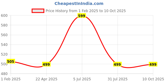myntra.com ASHRU Printed Tunic ashru Price History Graph from 1 Feb 2025 to 10 Oct 2025