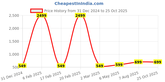 myntra.com ASHRU Tribal Women Printed Flared Ethnic Dresses ashru Price History Graph from 31 Dec 2024 to 25 Oct 2025