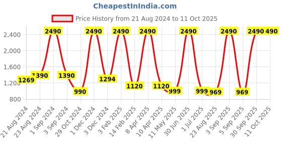 myntra.com Ashtag Conversational Printed Jacquard Flared Skirt ashtag Price History Graph from 21 Aug 2024 to 11 Oct 2025