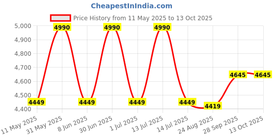 myntra.com Ashtag Embellished Maxi Drape Skirt ashtag Price History Graph from 11 May 2025 to 13 Oct 2025