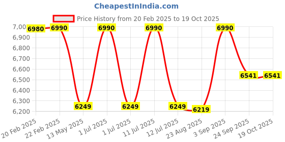 myntra.com Ashtag Embellished Shoulder Straps Crop Top With Trouser & Shirt ashtag Price History Graph from 20 Feb 2025 to 19 Oct 2025