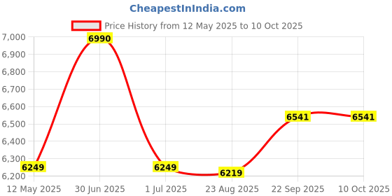 myntra.com Ashtag Emerald Sequin Embellished Bralette With Shirt & Trousers Coords ashtag Price History Graph from 12 May 2025 to 9 Oct 2025