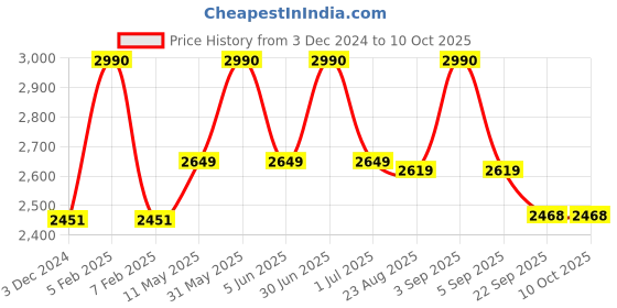 myntra.com Ashtag Flip-Flop Printed Kaftan Maxi Swimwear Cover-Up Top ashtag Price History Graph from 3 Dec 2024 to 10 Oct 2025