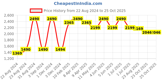 myntra.com Ashtag Floral Printed Jacquard A-Line Mini Skirts ashtag Price History Graph from 22 Aug 2024 to 25 Oct 2025