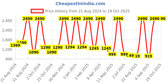 myntra.com Ashtag Floral Printed Jacquard A-Line Mini Skirts ashtag Price History Graph from 21 Aug 2024 to 17 Oct 2025