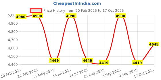 myntra.com Ashtag Floral Printed Notched Lapel Collar Long Sleeves Linen Blazer With Shorts ashtag Price History Graph from 20 Feb 2025 to 17 Oct 2025