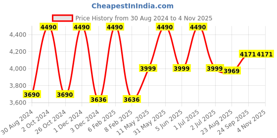myntra.com Ashtag FRILLED JACQUARD Printed Jacket With Skirt Co-Ords ashtag Price History Graph from 30 Aug 2024 to 2 Nov 2025