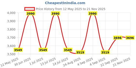 myntra.com Ashtag Mini Skorts ashtag Price History Graph from 12 May 2025 to 19 Nov 2025