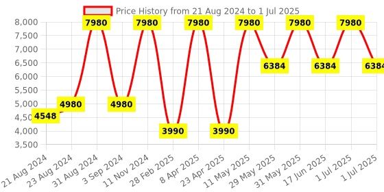 myntra.com Ashtag Notched Lapel Collar Blazer & Trouser Co-Ords ashtag Price History Graph from 21 Aug 2024 to 1 Jul 2025