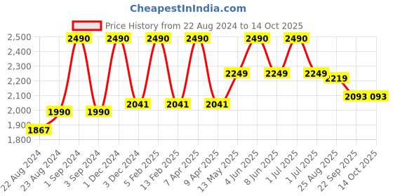 myntra.com Ashtag One Shoulder Cover Up Top ashtag Price History Graph from 22 Aug 2024 to 13 Oct 2025