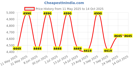 myntra.com Ashtag Pencil Maxi Drape Skirt ashtag Price History Graph from 11 May 2025 to 14 Oct 2025