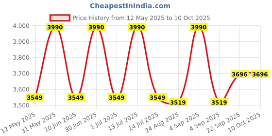 myntra.com Ashtag Sequin Embellished Mini Skorts ashtag Price History Graph from 12 May 2025 to 9 Oct 2025