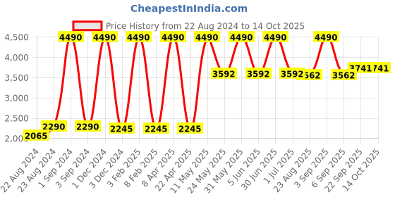 myntra.com Ashtag Sequinned Crop Bomber Jacket ashtag Price History Graph from 22 Aug 2024 to 14 Oct 2025