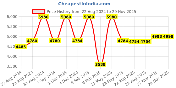 myntra.com Ashtag Shirt Collar Tunic With Trousers ashtag Price History Graph from 22 Aug 2024 to 28 Nov 2025