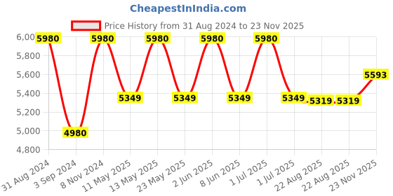 myntra.com Ashtag Sleeveless Blazer With Trousers ashtag Price History Graph from 31 Aug 2024 to 23 Nov 2025