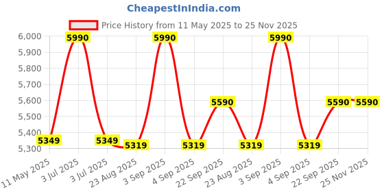 myntra.com Ashtag Tailored-Fit Single Breasted Blazer ashtag Price History Graph from 11 May 2025 to 25 Nov 2025