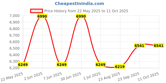 myntra.com Ashtag Top & Drape Skirt Co-Ord Set ashtag Price History Graph from 22 May 2025 to 11 Oct 2025