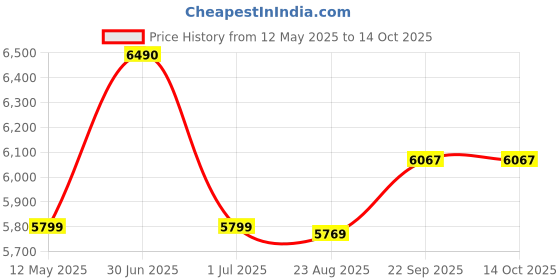 myntra.com Ashtag Top & Mini Skirt Co-Ord Set ashtag Price History Graph from 12 May 2025 to 14 Oct 2025