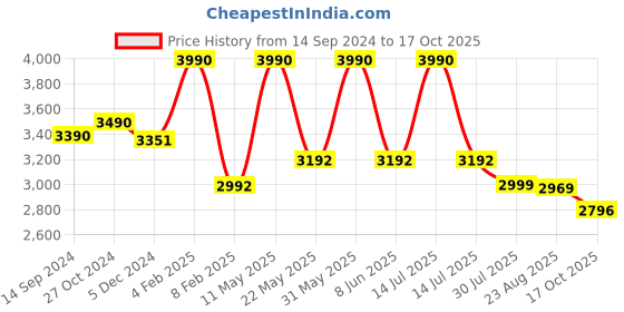 myntra.com Ashtag V-Neck Sleeveless Pure Cotton Waistcoat With Shorts ashtag Price History Graph from 14 Sep 2024 to 17 Oct 2025
