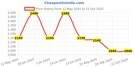 myntra.com Ashtag Velvet Mini Skirt ashtag Price History Graph from 12 May 2025 to 21 Oct 2025
