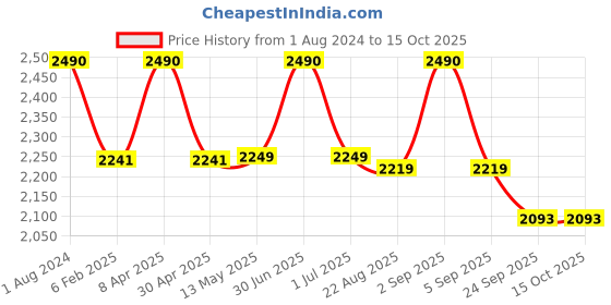 myntra.com Ashtag White Solid Linen Regular Top ashtag Price History Graph from 1 Aug 2024 to 15 Oct 2025
