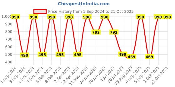 myntra.com Ashtag Women Black Printed Shorts ashtag Price History Graph from 1 Sep 2024 to 21 Oct 2025