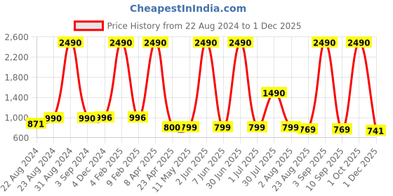 myntra.com Ashtag Women Blue Striped Off-Shoulder A-Line Mini Cotton Dress ashtag Price History Graph from 22 Aug 2024 to 1 Dec 2025